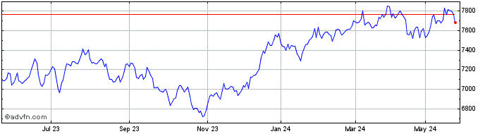 1 Year S&P ASX 300  Price Chart