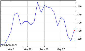 1 Month S&P ASX 200 2X Leverage ... Chart