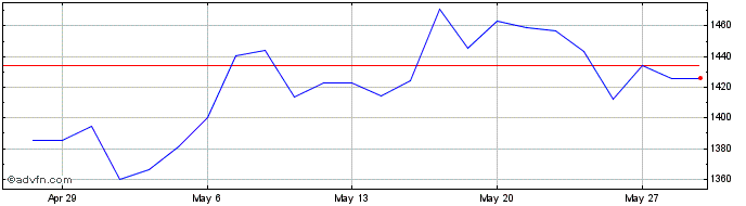 1 Month S&P ASX 200 2X Leverage ...  Price Chart