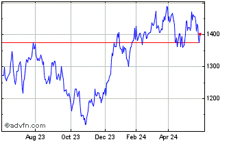 1 Year S&P ASX 200 2X Leverage ... Chart