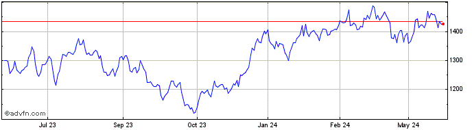 1 Year S&P ASX 200 2X Leverage ...  Price Chart