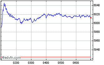 Intraday S&P ASX 300 Metals and M... Chart
