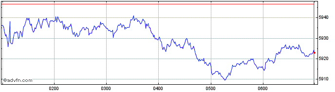 Intraday S&P ASX 300 Metals and M...  Price Chart for 25/4/2024
