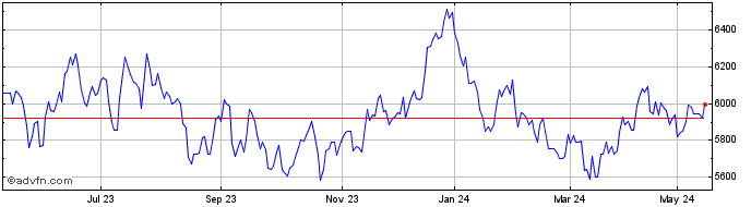 1 Year S&P ASX 300 Metals and M...  Price Chart