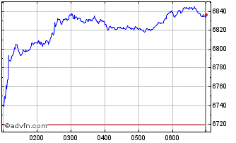 Intraday S&P ASX 200 Dow Jones Chart