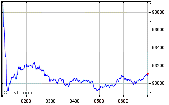 Intraday S&P ASX 200 Net Total Re... Chart