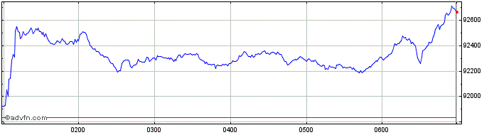 Intraday S&P ASX 200 Net Total Re...  Price Chart for 07/5/2024