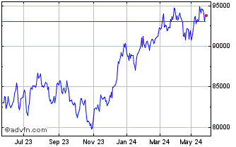 1 Year S&P ASX 200 Net Total Re... Chart
