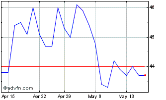 1 Month S&P ASX 200 2X Inverse D... Chart