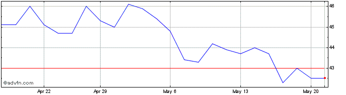 1 Month S&P ASX 200 2X Inverse D...  Price Chart