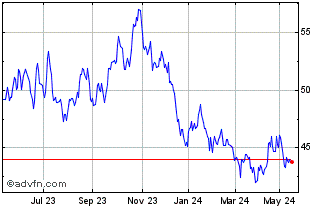 1 Year S&P ASX 200 2X Inverse D... Chart