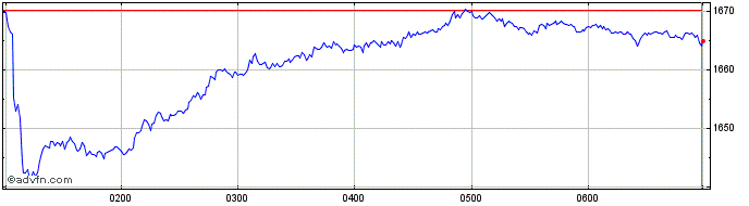 Intraday S&P ASX 200 A REIT  Price Chart for 01/5/2024