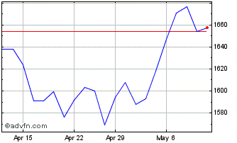 1 Month S&P ASX 200 A REIT Chart