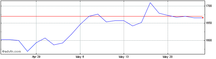 1 Month S&P ASX 200 A REIT  Price Chart