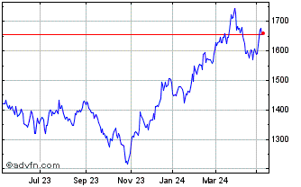 1 Year S&P ASX 200 A REIT Chart