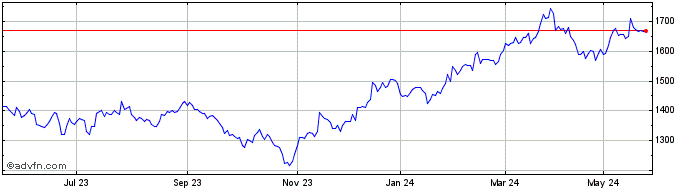 1 Year S&P ASX 200 A REIT  Price Chart