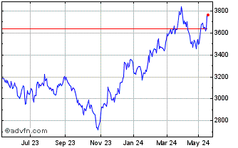 1 Year S&P ASX 200 Real Estate ... Chart