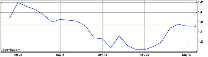 1 Month XRF Scientific Share Price Chart