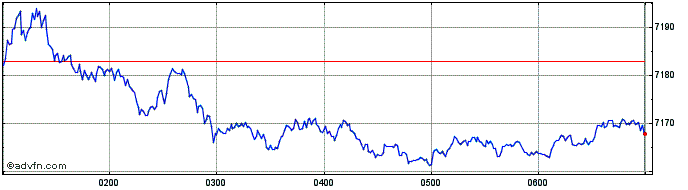 Intraday S&P ASX 200 Dow Jones  Price Chart for 04/5/2024