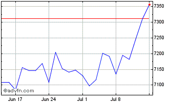 1 Month S&P ASX 200 Dow Jones Chart