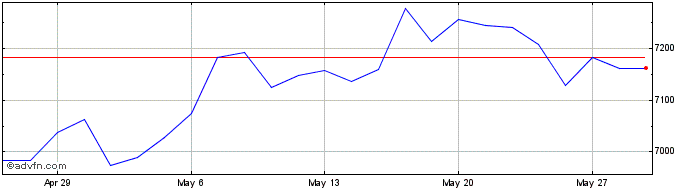1 Month S&P ASX 200 Dow Jones  Price Chart