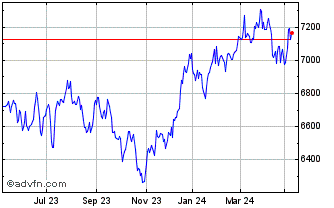 1 Year S&P ASX 200 Dow Jones Chart