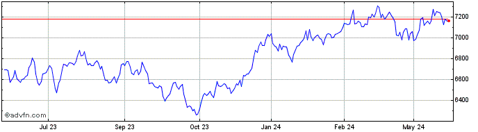 1 Year S&P ASX 200 Dow Jones  Price Chart
