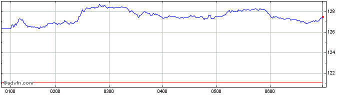 Intraday Xero Share Price Chart for 27/4/2024
