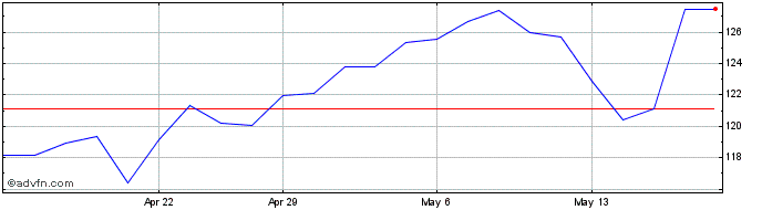 1 Month Xero Share Price Chart