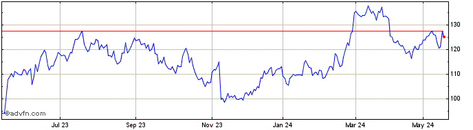 1 Year Xero Share Price Chart