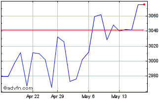 1 Month S&P ASX Small Ordinaries Chart