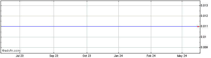 1 Year Xstate Resources Share Price Chart