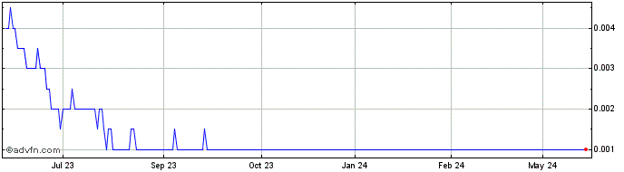 1 Year XTC Lithium Share Price Chart