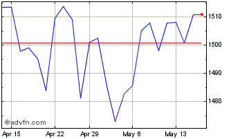 1 Month S&P ASX 200 Communicatio... Chart