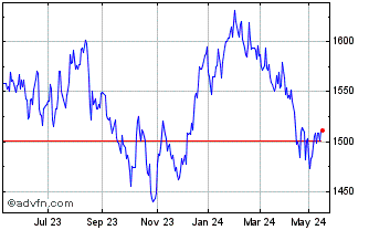 1 Year S&P ASX 200 Communicatio... Chart
