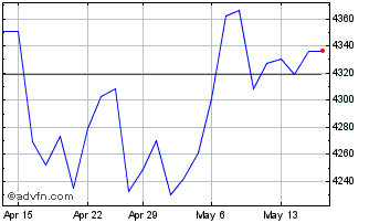 1 Month S&P ASX 20 Chart