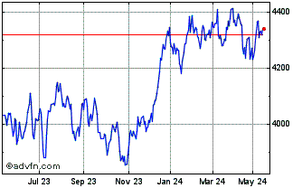 1 Year S&P ASX 20 Chart