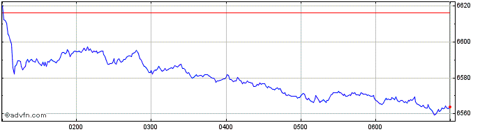 Intraday S&P ASX 100  Price Chart for 27/4/2024