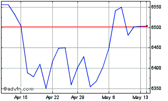 1 Month S&P ASX 100 Chart