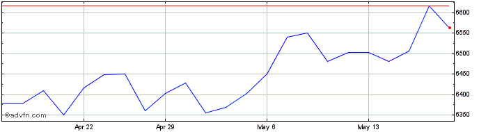 1 Month S&P ASX 100  Price Chart