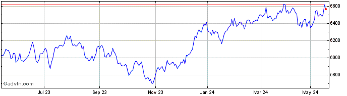 1 Year S&P ASX 100  Price Chart