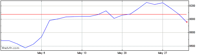 1 Month S&P ASX 200 Utilities  Price Chart