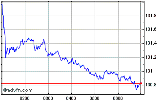 Intraday Common Stock Chart