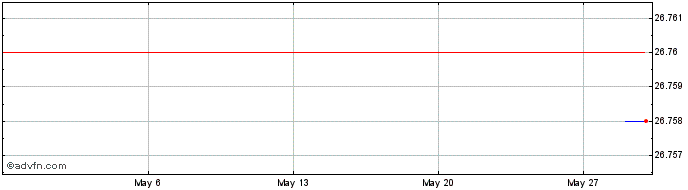 1 Month Vaneck Franked Div Ein  Price Chart