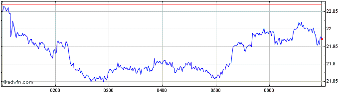 Intraday Market Vector AU Props EIN Share Price Chart for 28/4/2024