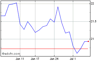 1 Month Market Vector AU Props EIN Chart