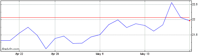 1 Month Market Vector AU Props EIN Share Price Chart