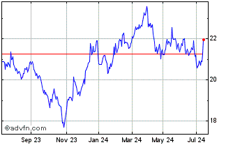 1 Year Market Vector AU Props EIN Chart