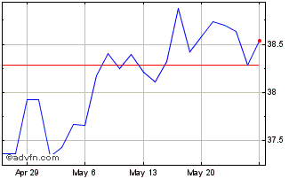 1 Month Market Vector AU Emres EIN Chart