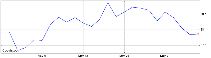 1 Month Market Vector AU Emres EIN Share Price Chart